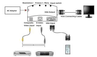 RCA Composite + S video + VGA to VGA Monitor Converter  